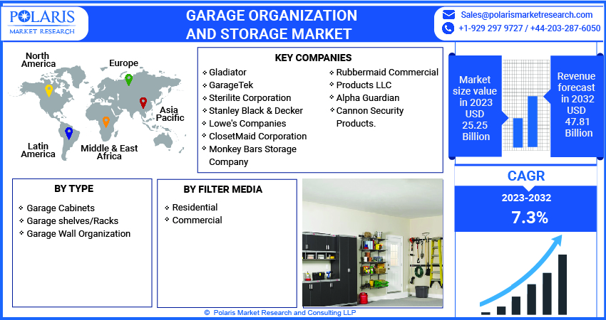 Garage Organization and Storage Market